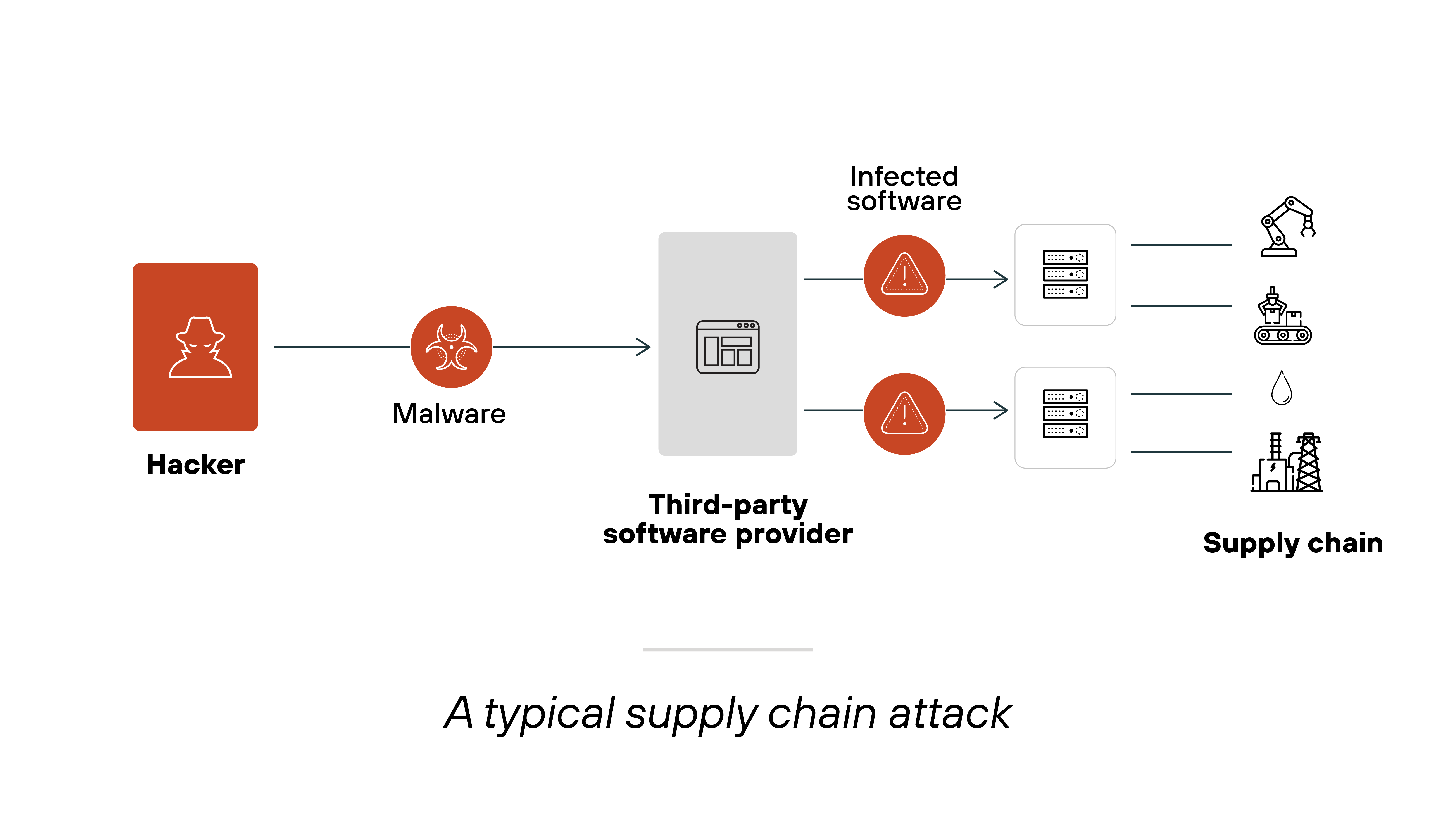 Architecture diagram of a typical supply chain attack. A hacker introduces malware into a third-party software provider. The infected software is then distributed, potentially impacting various parts of the supply chain, including servers, storage, and production processes. The supply chain is shown as being vulnerable to the malware's spread. Architecture diagram of a typical supply chain attack. A hacker introduces malware into a third-party software provider. The infected software is then distributed, potentially impacting various parts of the supply chain, including servers, storage, and production processes. The supply chain is shown as being vulnerable to the malware's spread.