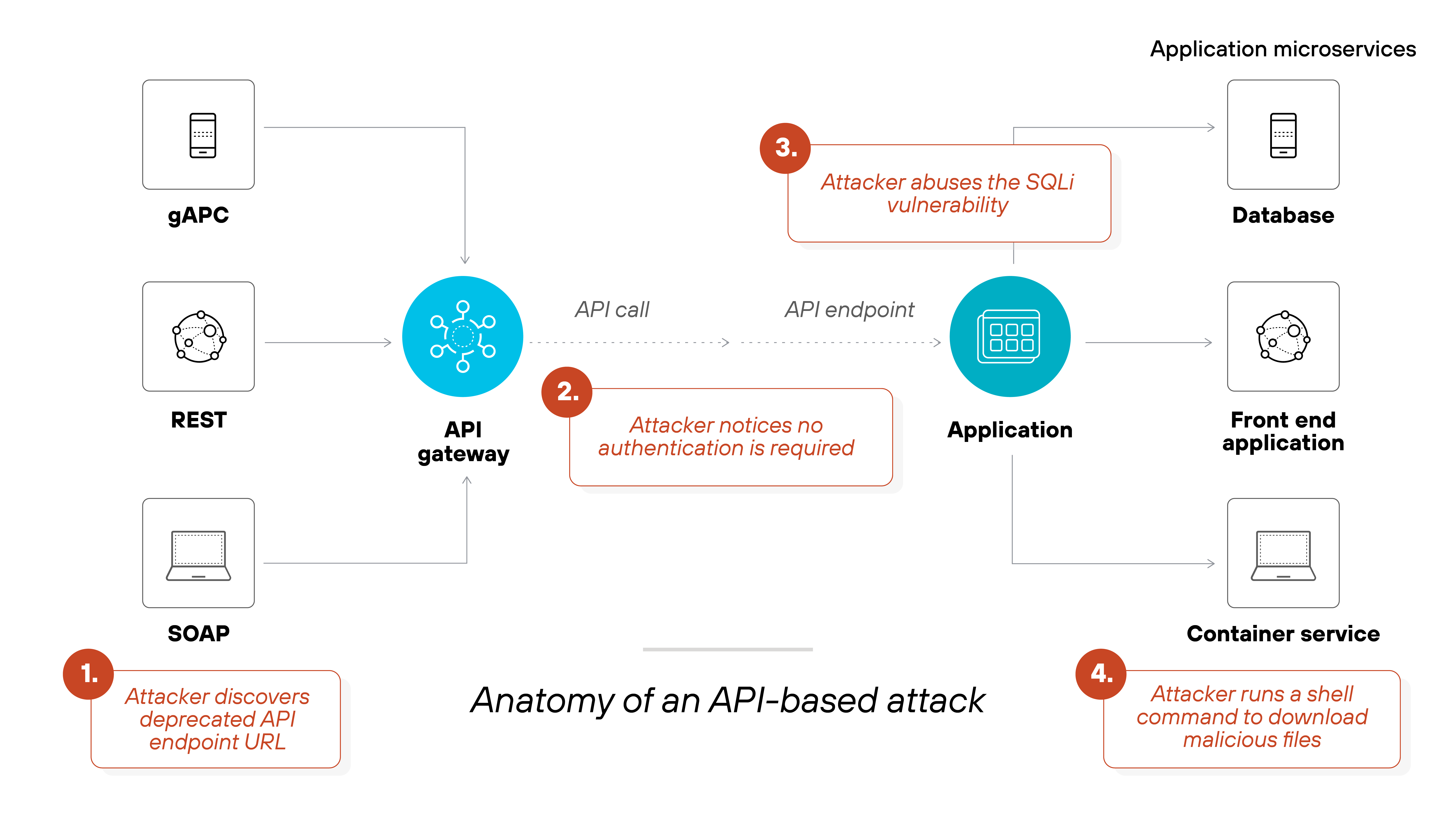 Architecture diagram illustrating the anatomy of an API-based attack. The attacker first discovers a deprecated API endpoint URL and notices that no authentication is required. They then abuse an SQL injection vulnerability within the API endpoint. The attacker accesses the application, runs a shell command, and downloads malicious files. The attack flows through the API gateway and impacts the database, application, front-end application, and container service. Architecture diagram illustrating the anatomy of an API-based attack. The attacker first discovers a deprecated API endpoint URL and notices that no authentication is required. They then abuse an SQL injection vulnerability within the API endpoint. The attacker accesses the application, runs a shell command, and downloads malicious files. The attack flows through the API gateway and impacts the database, application, front-end application, and container service.