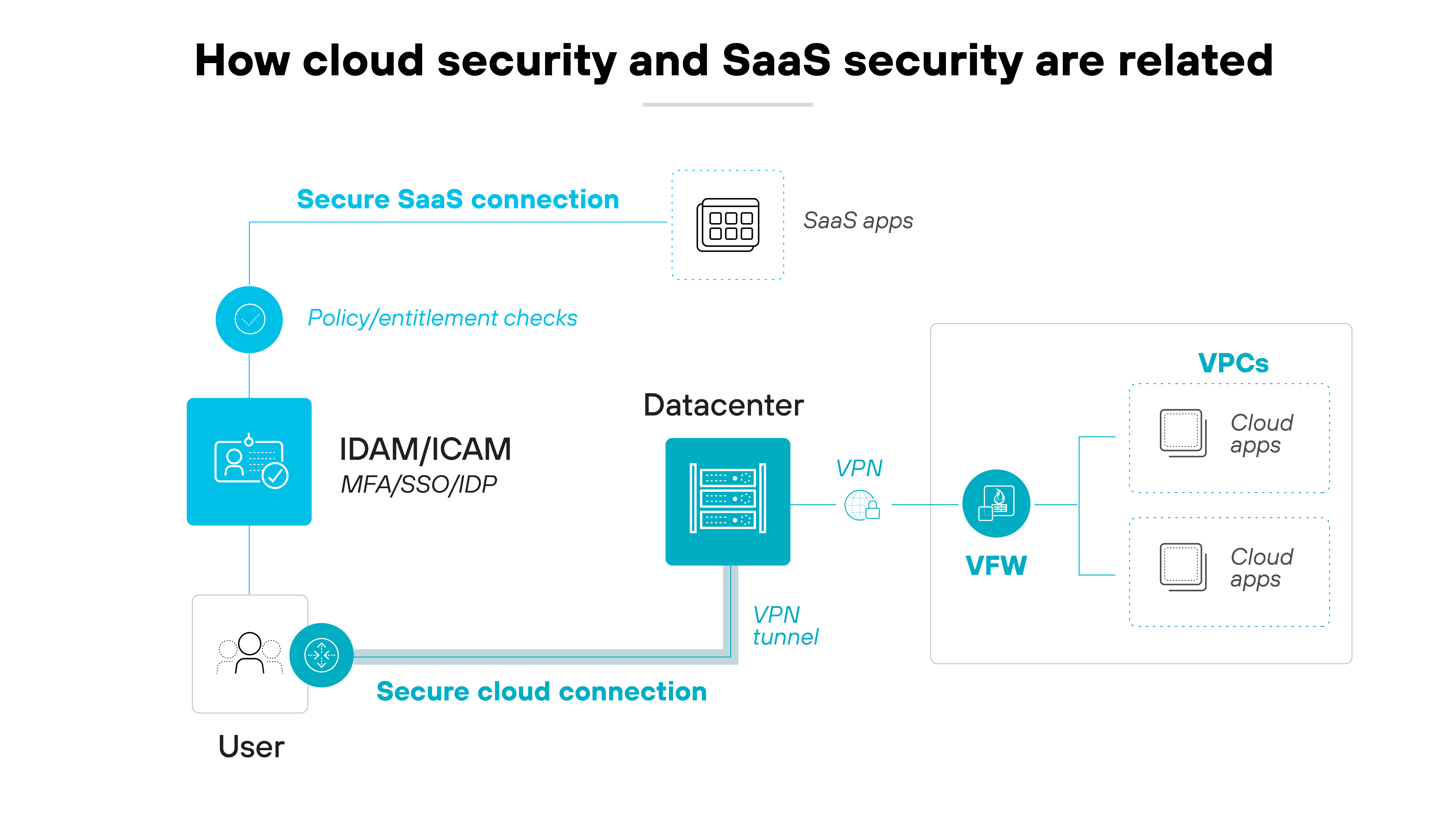 Architecture diagram depicting the relationship between cloud security and SaaS security. It depicts the user establishing a secure cloud connection to access SaaS applications through an IDAM/ICAM system, which includes MFA, SSO, and IDP for authentication. The data center connects via a secure VPN tunnel to a firewall (VFW), which secures access to cloud apps within VPCs. Additionally, policy and entitlement checks are performed to secure the SaaS connection. Architecture diagram depicting the relationship between cloud security and SaaS security. It depicts the user establishing a secure cloud connection to access SaaS applications through an IDAM/ICAM system, which includes MFA, SSO, and IDP for authentication. The data center connects via a secure VPN tunnel to a firewall (VFW), which secures access to cloud apps within VPCs. Additionally, policy and entitlement checks are performed to secure the SaaS connection.