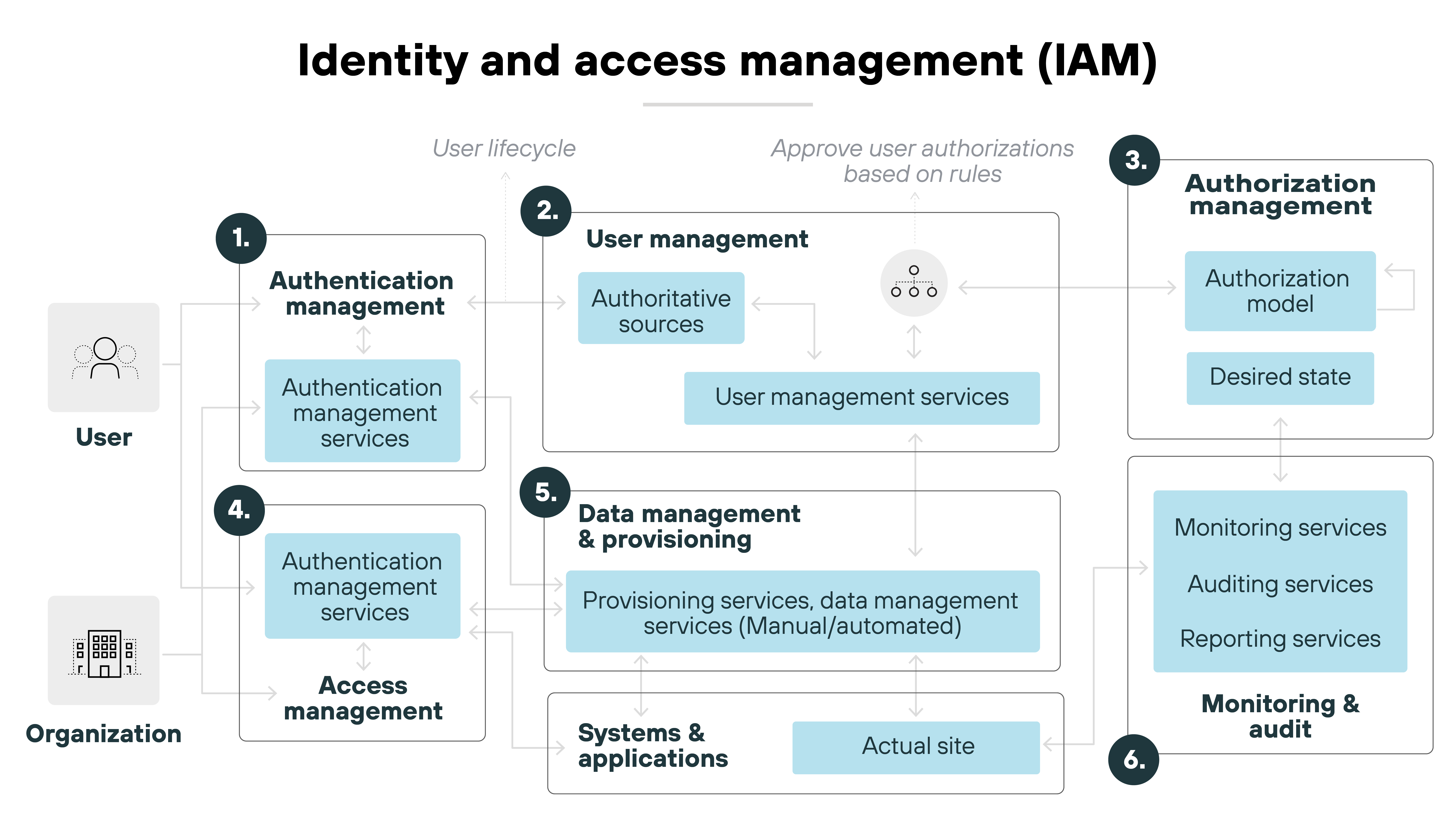 Architecture diagram illustrating the process of Identity and Access Management (IAM). On the left, a user interacts with authentication management services and access management services. The user lifecycle is depicted with steps like user management, where authoritative sources and user management services are used. In the middle, authorization management services and the desired authorization model are shown, leading to monitoring and audit services. On the right, data management and provisioning services are involved, utilizing manual or automated services and applications. The steps of the process flow through different stages, including systems, applications, and actual sites. Architecture diagram illustrating the process of Identity and Access Management (IAM). On the left, a user interacts with authentication management services and access management services. The user lifecycle is depicted with steps like user management, where authoritative sources and user management services are used. In the middle, authorization management services and the desired authorization model are shown, leading to monitoring and audit services. On the right, data management and provisioning services are involved, utilizing manual or automated services and applications. The steps of the process flow through different stages, including systems, applications, and actual sites.