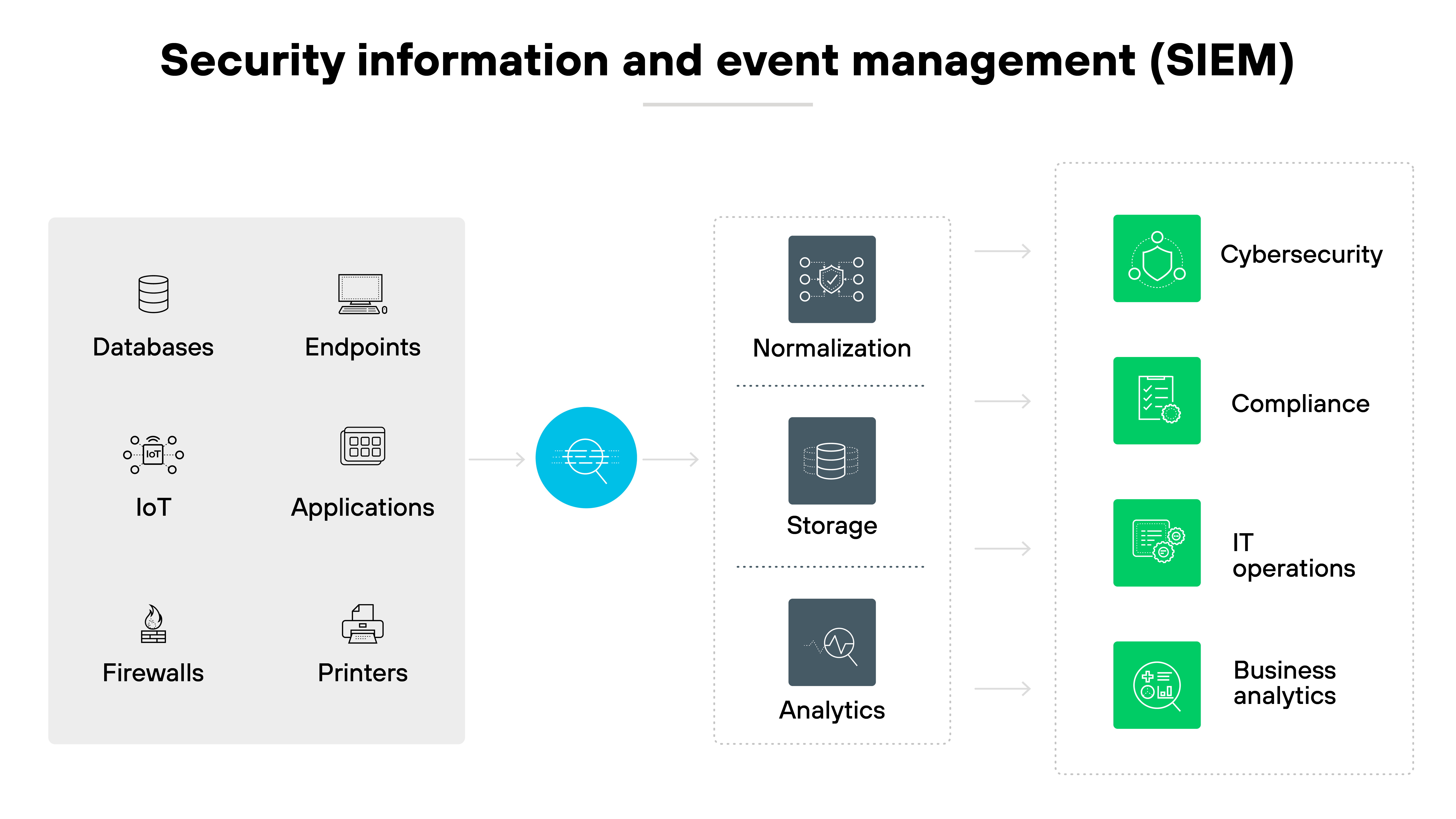 Architecture diagram illustrating the process of Security Information and Event Management (SIEM). It shows various sources of data, including databases, endpoints, applications, IoT devices, firewalls, and printers. The data flows into the SIEM system, where it undergoes normalization, storage, and analytics. After processing, the data supports areas such as cybersecurity, compliance, IT operations, and business analytics. Architecture diagram illustrating the process of Security Information and Event Management (SIEM). It shows various sources of data, including databases, endpoints, applications, IoT devices, firewalls, and printers. The data flows into the SIEM system, where it undergoes normalization, storage, and analytics. After processing, the data supports areas such as cybersecurity, compliance, IT operations, and business analytics.