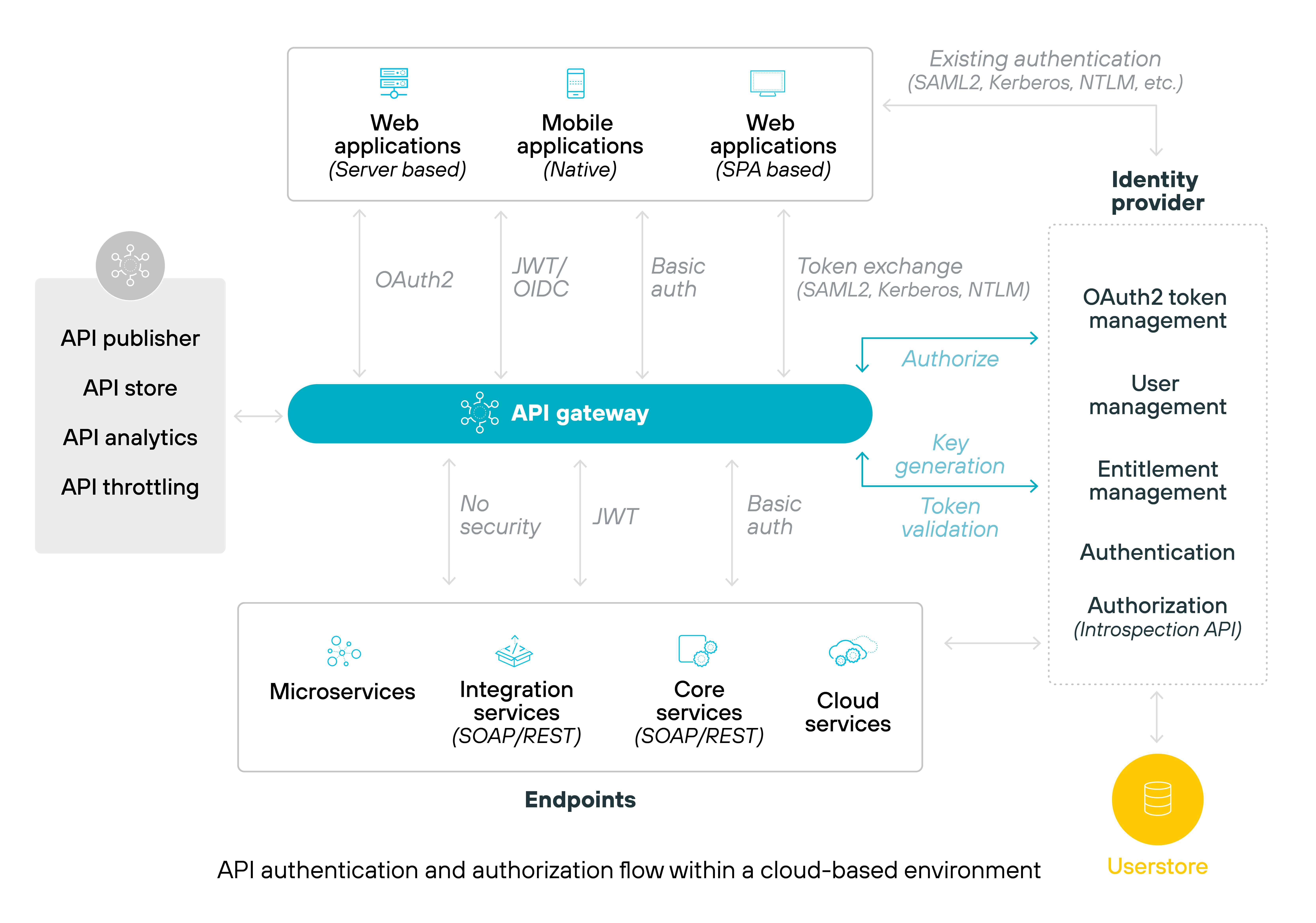 Architecture diagram illustrating the API authentication and authorization flow within a cloud-based environment. It shows web, mobile, and single-page applications interacting with an API gateway that manages OAuth2, JWT/OIDC, and basic authentication methods. The flow includes token exchange, key generation, and token validation processes, involving services like microservices, integration services, and core services. The identity provider manages OAuth2 token management, user management, and entitlement management, while the user store handles authentication and authorization through introspection APIs. Architecture diagram illustrating the API authentication and authorization flow within a cloud-based environment. It shows web, mobile, and single-page applications interacting with an API gateway that manages OAuth2, JWT/OIDC, and basic authentication methods. The flow includes token exchange, key generation, and token validation processes, involving services like microservices, integration services, and core services. The identity provider manages OAuth2 token management, user management, and entitlement management, while the user store handles authentication and authorization through introspection APIs.