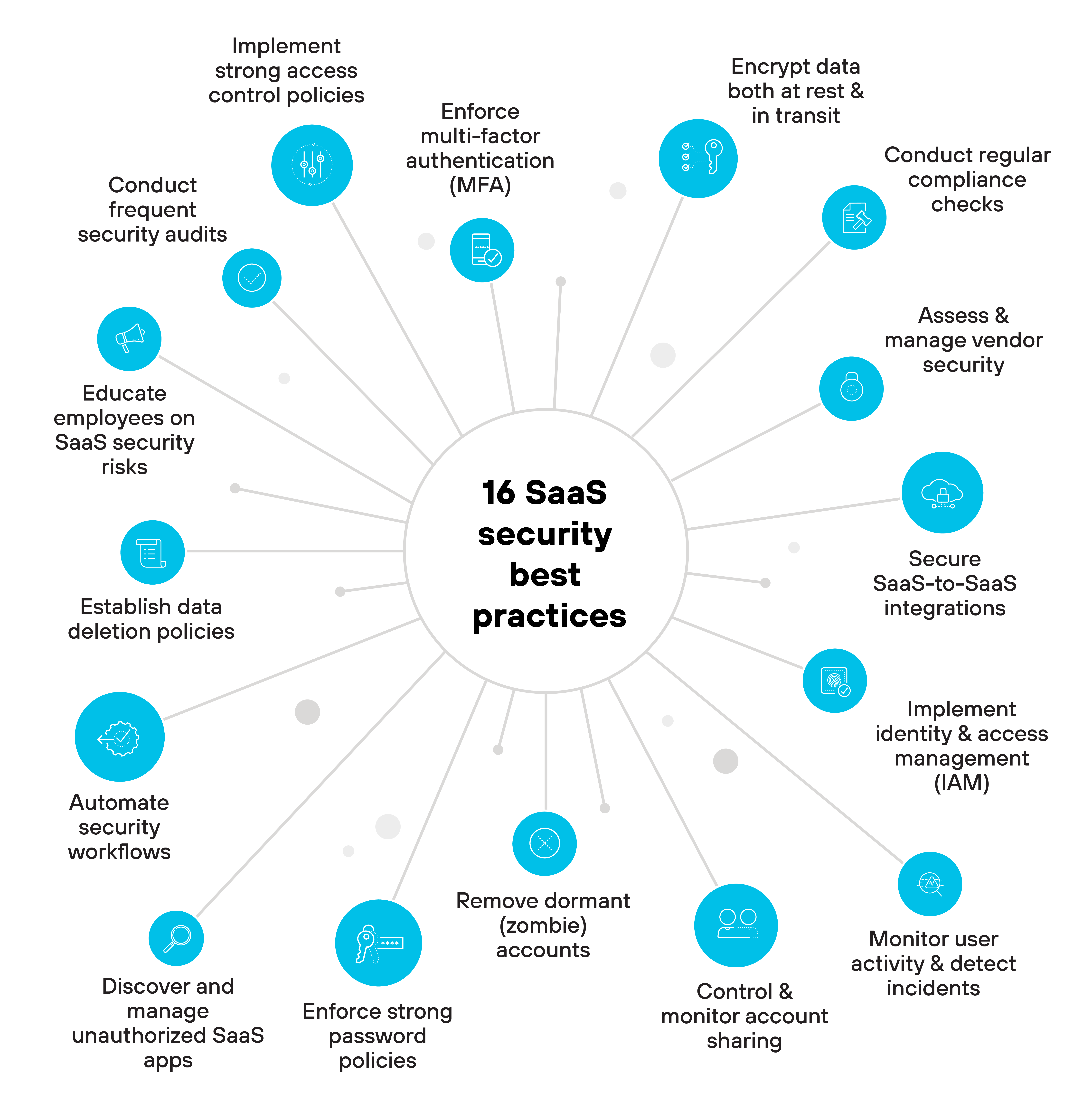 An infographic showing 16 SaaS security best practices. The center of the diagram has '16 SaaS security best practices' surrounded by icons and text representing each practice. The practices include: 1) Implement strong access control policies, 2) Enforce multi-factor authentication (MFA), 3) Encrypt data both at rest and in transit, 4) Conduct regular compliance checks, 5) Assess and manage vendor security, 6) Secure SaaS-to-SaaS integrations, 7) Implement identity and access management (IAM), 8) Monitor user activity and detect incidents, 9) Control and monitor account sharing, 10) Remove dormant (zombie) accounts, 11) Enforce strong password policies, 12) Discover and manage unauthorized SaaS apps, 13) Automate security workflows, 14) Establish data deletion policies, 15) Educate employees on SaaS security risks, 16) Conduct frequent security audits. An infographic showing 16 SaaS security best practices. The center of the diagram has '16 SaaS security best practices' surrounded by icons and text representing each practice. The practices include: 1) Implement strong access control policies, 2) Enforce multi-factor authentication (MFA), 3) Encrypt data both at rest and in transit, 4) Conduct regular compliance checks, 5) Assess and manage vendor security, 6) Secure SaaS-to-SaaS integrations, 7) Implement identity and access management (IAM), 8) Monitor user activity and detect incidents, 9) Control and monitor account sharing, 10) Remove dormant (zombie) accounts, 11) Enforce strong password policies, 12) Discover and manage unauthorized SaaS apps, 13) Automate security workflows, 14) Establish data deletion policies, 15) Educate employees on SaaS security risks, 16) Conduct frequent security audits.
