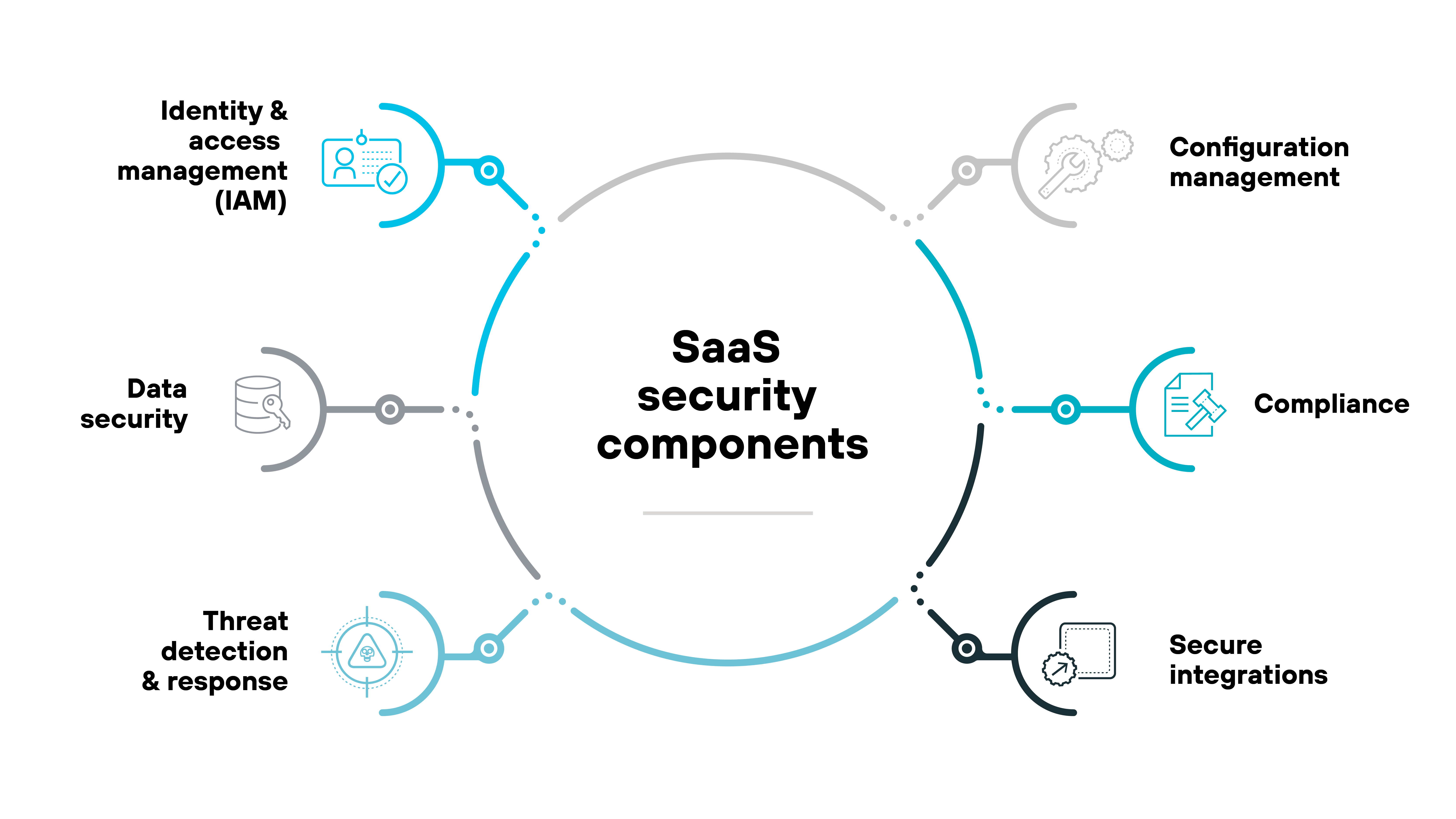 A circular diagram illustrating the components of SaaS security. The components include identity and access management IAM, data security, threat detection and response, configuration management, compliance, and secure integrations. Each component is represented with an icon, and they are arranged around the central label SaaS security components. A circular diagram illustrating the components of SaaS security. The components include identity and access management IAM, data security, threat detection and response, configuration management, compliance, and secure integrations. Each component is represented with an icon, and they are arranged around the central label SaaS security components.