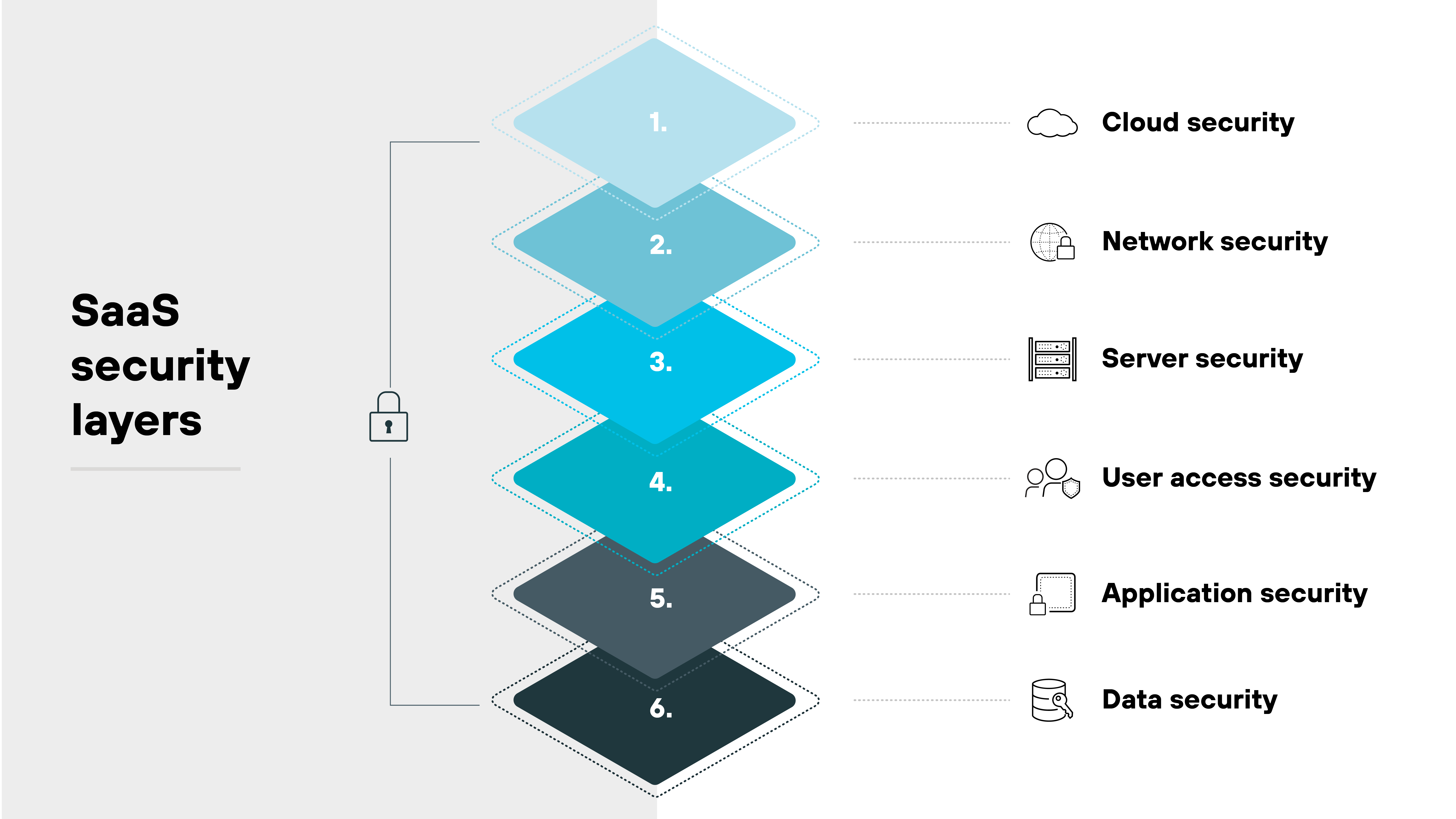 A vertical diagram illustrating the layers of SaaS security. The layers are arranged in a stack from top to bottom, with each layer labeled: 1. Cloud security, 2. Network security, 3. Server security, 4. User access security, 5. Application security, and 6. Data security. Each layer is represented with an icon corresponding to its respective security function. A lock icon is placed to the left, symbolizing security. A vertical diagram illustrating the layers of SaaS security. The layers are arranged in a stack from top to bottom, with each layer labeled: 1. Cloud security, 2. Network security, 3. Server security, 4. User access security, 5. Application security, and 6. Data security. Each layer is represented with an icon corresponding to its respective security function. A lock icon is placed to the left, symbolizing security.