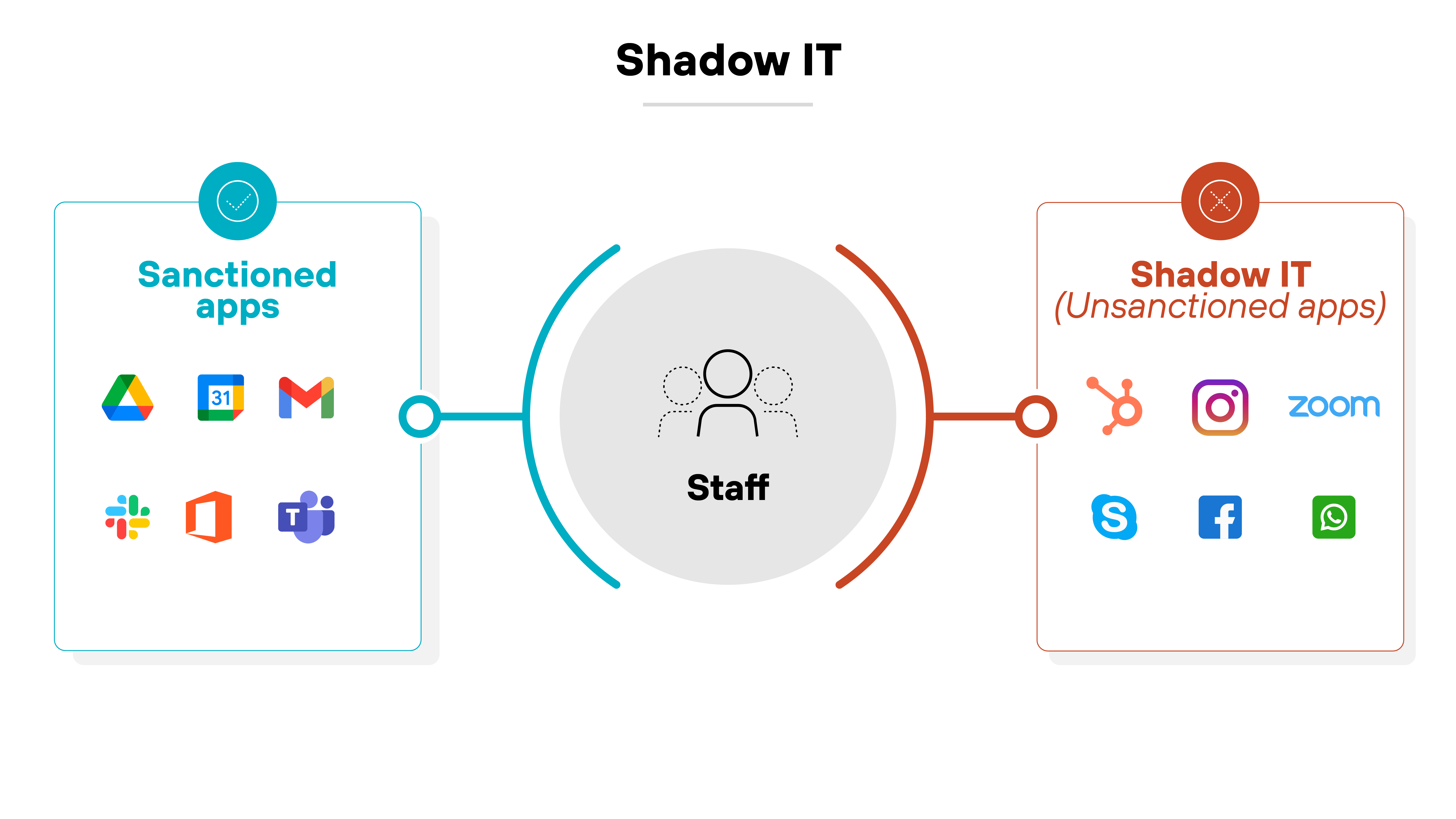 A diagram depicting Shadow IT, with two sides connected to a central A diagram depicting Shadow IT, with two sides connected to a central