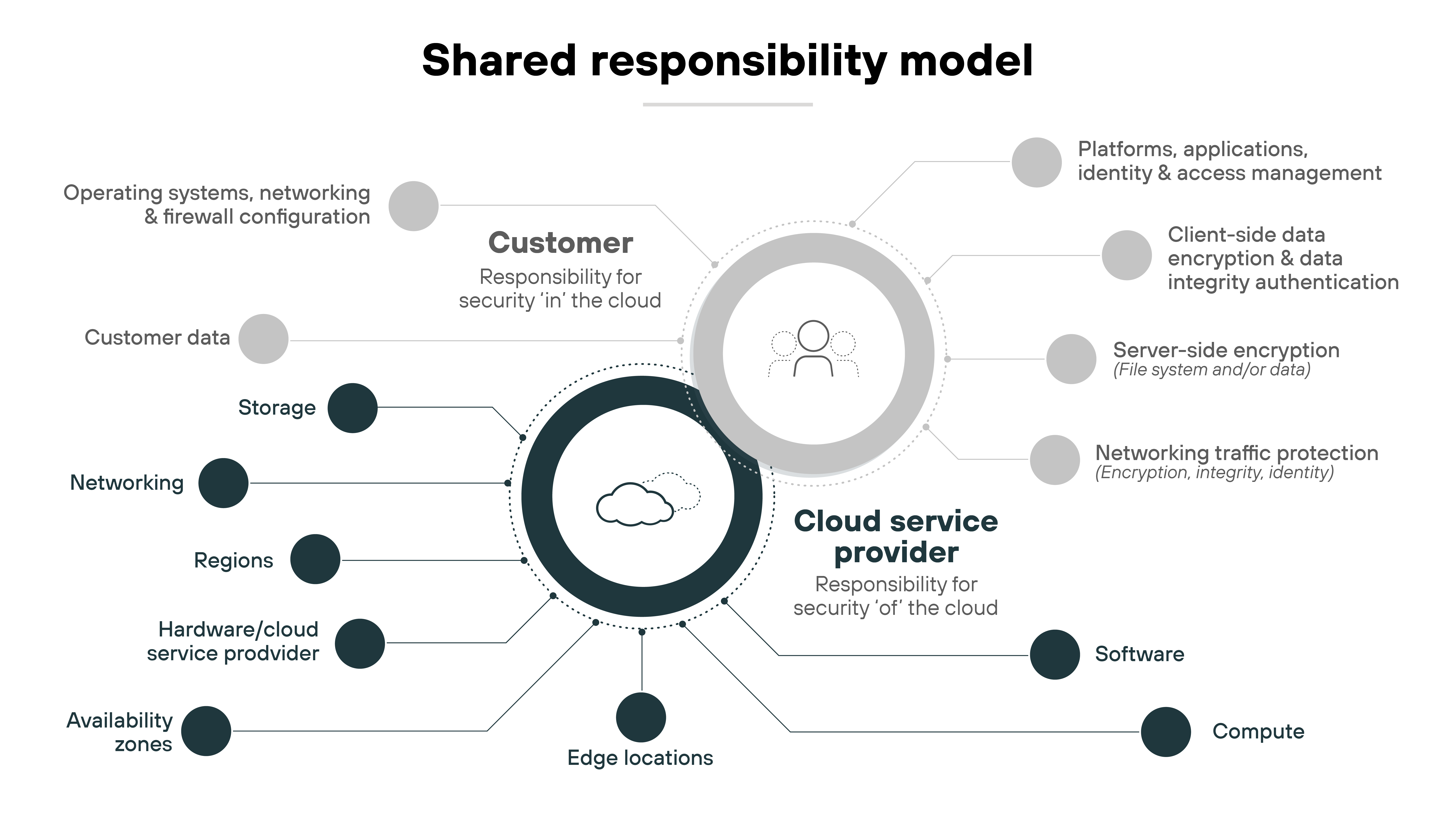 A diagram illustrating the shared responsibility model with two sections labeled A diagram illustrating the shared responsibility model with two sections labeled