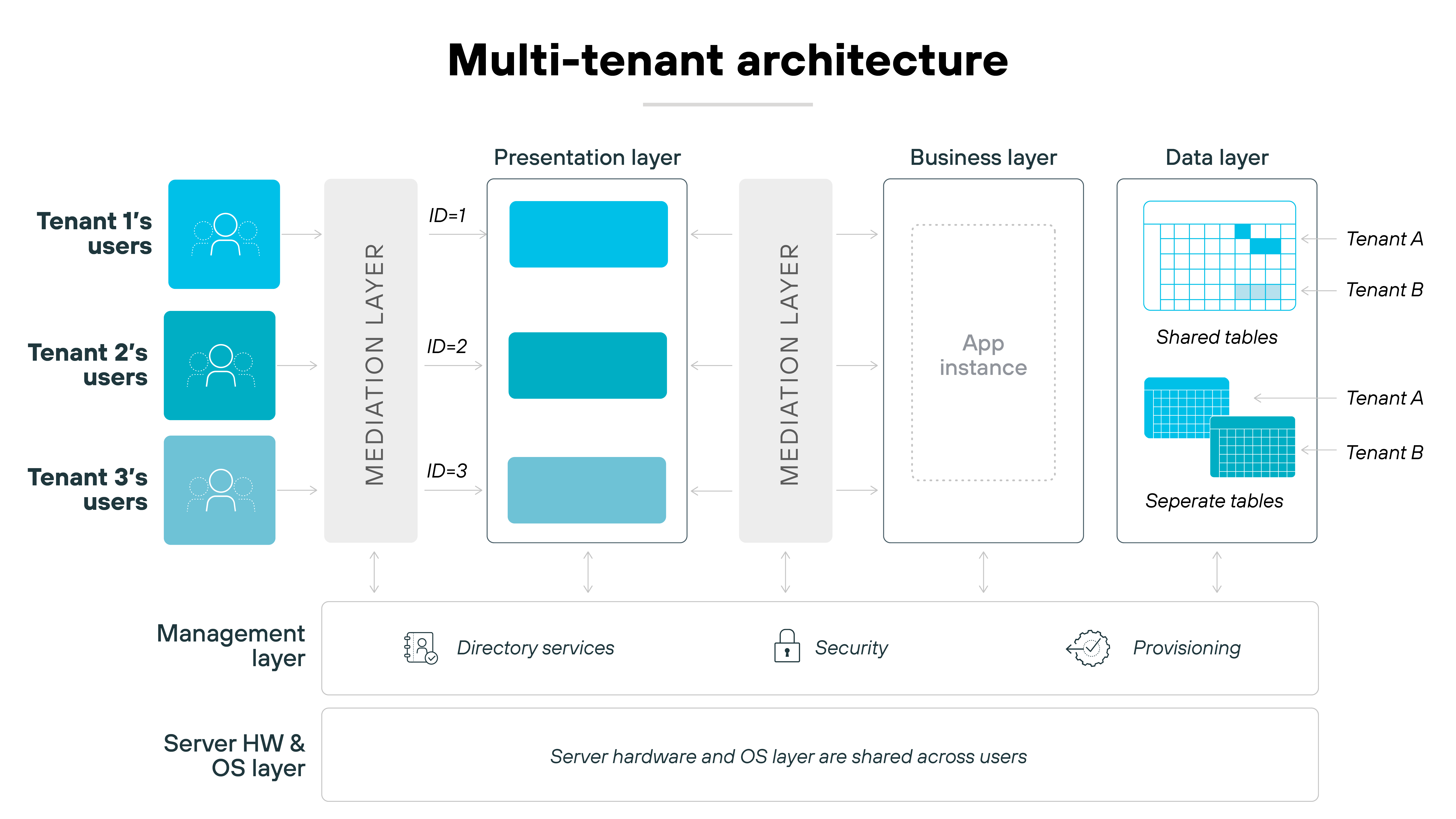 Architecture diagram illustrating multi-tenant architecture. It shows three tenants (Tenant 1, Tenant 2, Tenant 3) with their respective users in the presentation layer, each connected to a mediation layer. The business layer shows a shared app instance, and the data layer has separate tables for Tenant A and shared tables for Tenant B. Below, the management layer handles directory services, security, and provisioning, while the server hardware and OS layer are shared across all users. Architecture diagram illustrating multi-tenant architecture. It shows three tenants (Tenant 1, Tenant 2, Tenant 3) with their respective users in the presentation layer, each connected to a mediation layer. The business layer shows a shared app instance, and the data layer has separate tables for Tenant A and shared tables for Tenant B. Below, the management layer handles directory services, security, and provisioning, while the server hardware and OS layer are shared across all users.