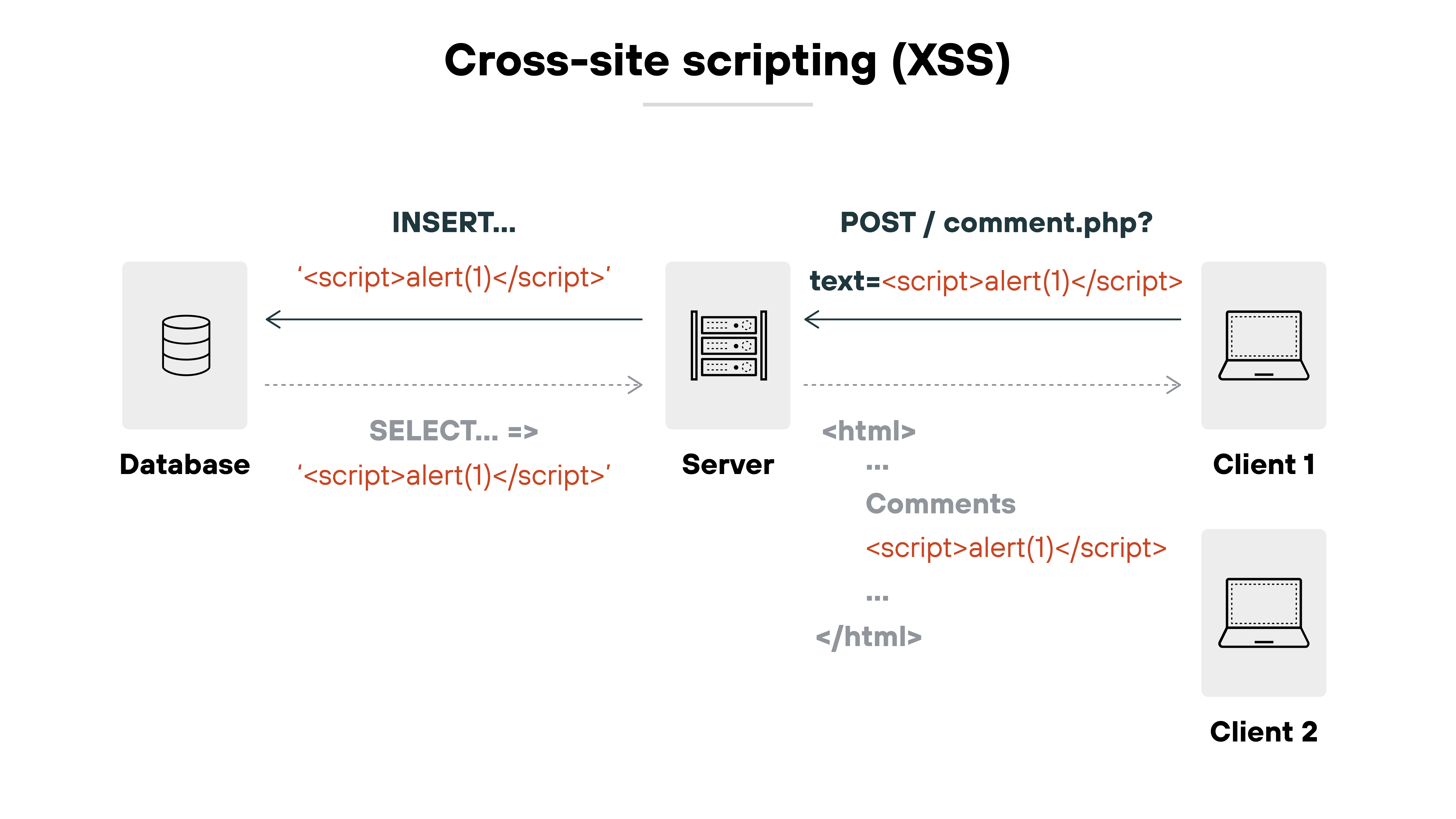 Architecture diagram illustrating a cross-site scripting (XSS) attack. It starts with a database receiving an insert command containing a malicious script. The server then selects this script and posts it to a webpage. The script appears in the comments section when displayed in HTML on Client 2's browser. Client 1's browser also shows the injected script. Architecture diagram illustrating a cross-site scripting (XSS) attack. It starts with a database receiving an insert command containing a malicious script. The server then selects this script and posts it to a webpage. The script appears in the comments section when displayed in HTML on Client 2's browser. Client 1's browser also shows the injected script.