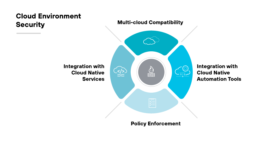 Cloud environment security: multicloud, cloud services & automation integration, policy enforcement