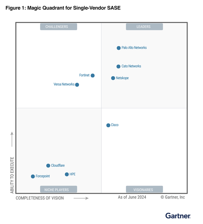 Gartner 2025 Magic Quadrant for SASE Platforms