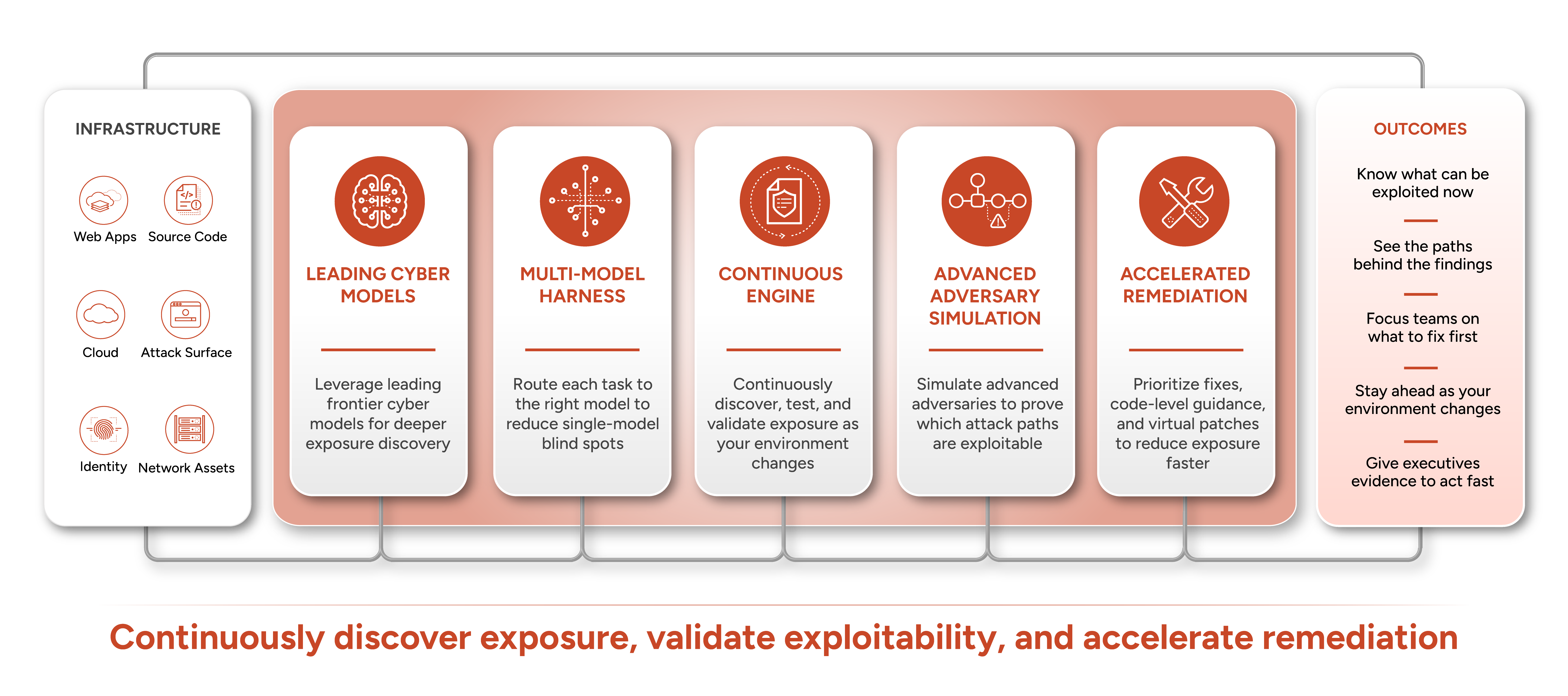 Secure AI coding Architecture diagram