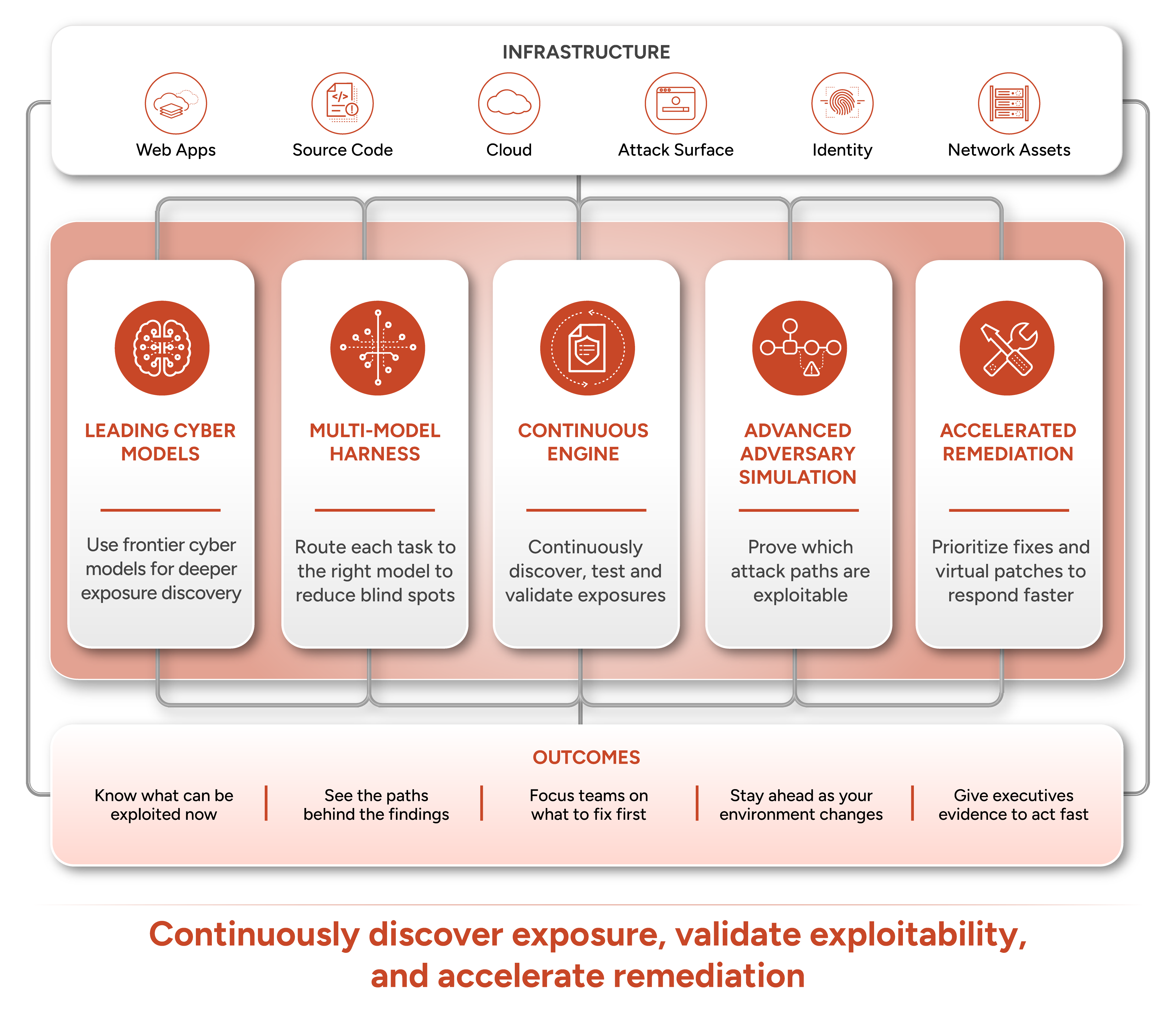 Secure AI coding Architecture diagram