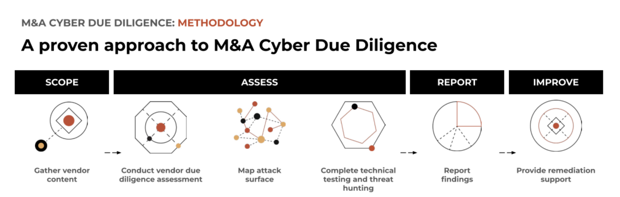 Unit 42 M&A Cyber Due Diligence Methodology